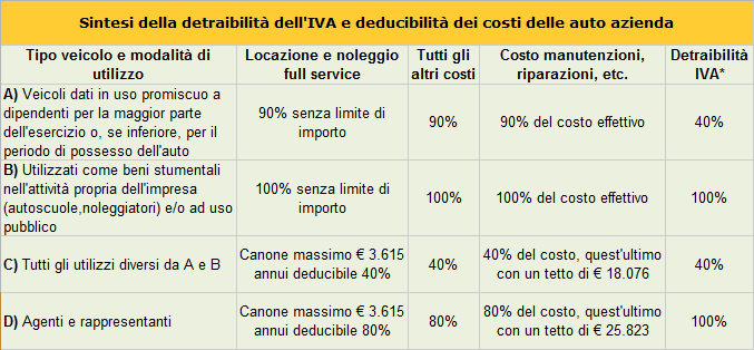 Benefici fiscali de noleggio a lungo termine